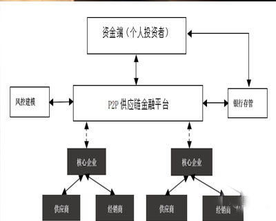 三种区块链供应链金融的基础商业模式