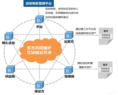 三种区块链供应链金融的基础商业模式